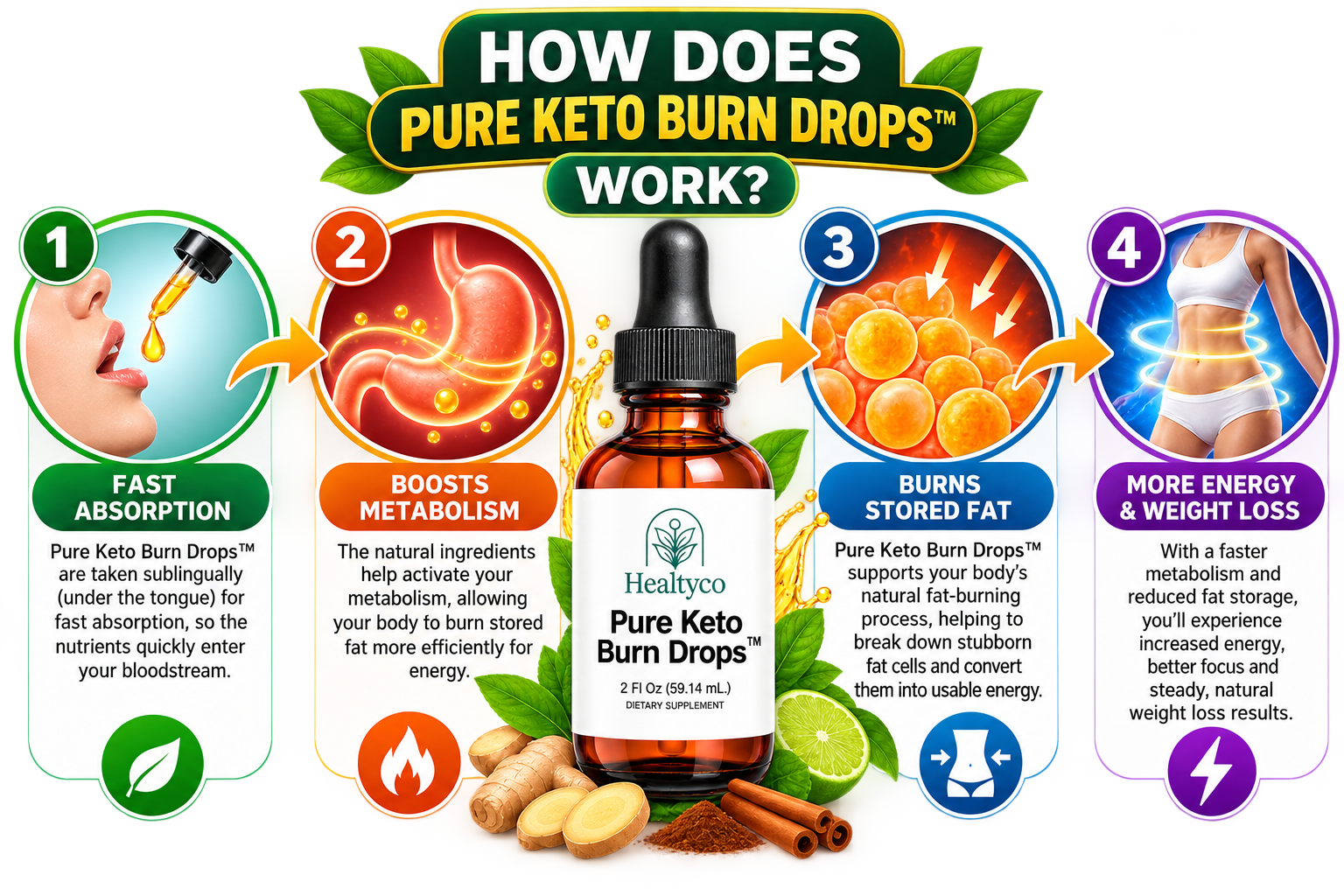 How Pure Keto Burn Drops work, four-step graphic